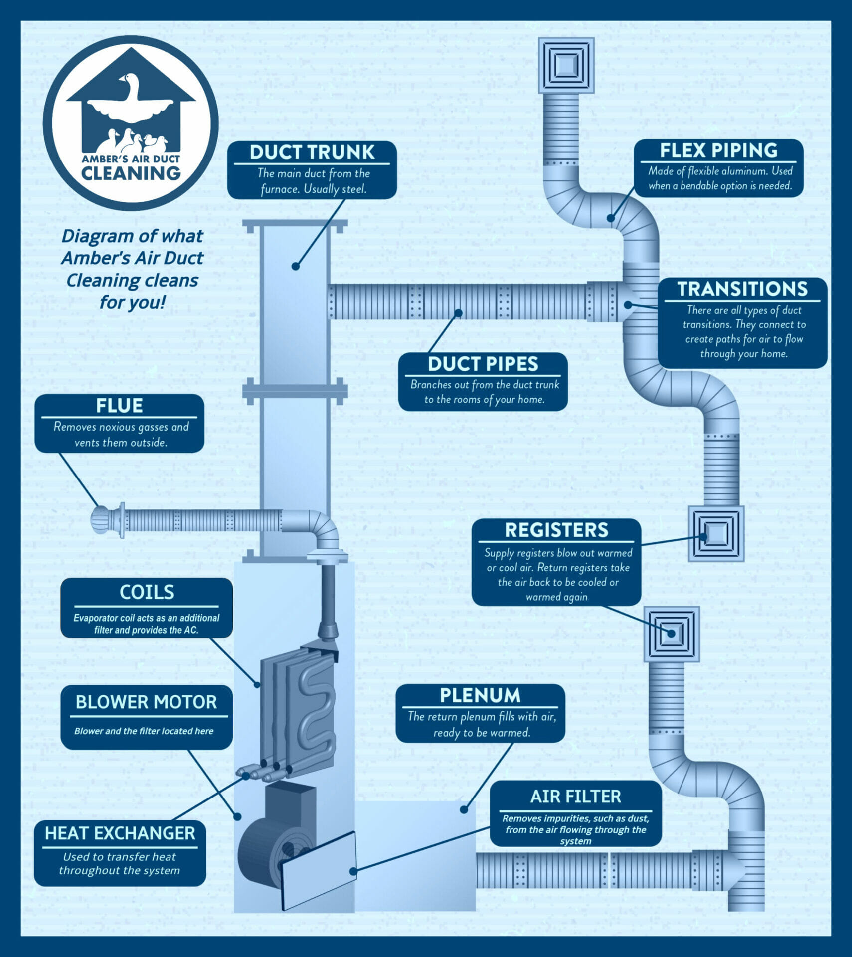 The Process of Air Duct Cleaning